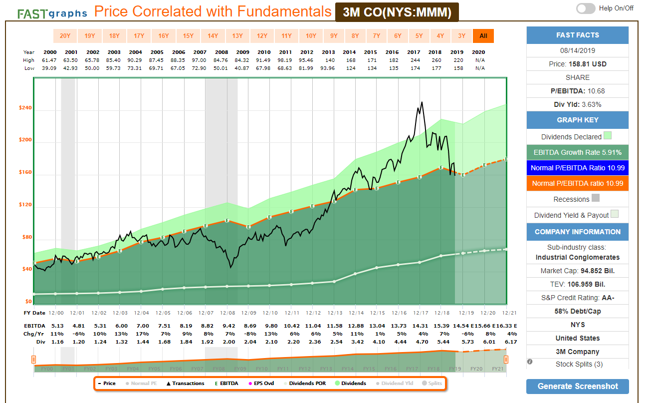 3M P/EBITDA