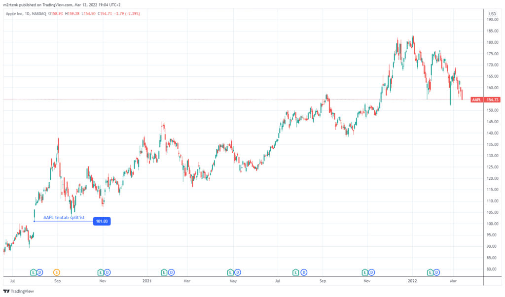 Selle pildi alt-atribuut on tühi. Failinimi on dividendinvestor.ee-AAPL-split-1024x603.png