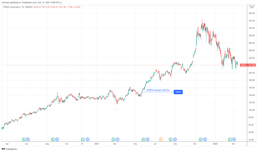 Selle pildi alt-atribuut on tühi. Failinimi on dividendinvestor.ee-NVDA-split-1024x603.png