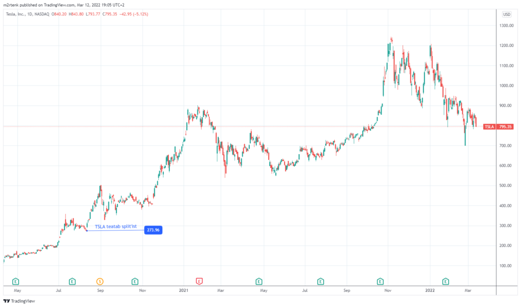 Selle pildi alt-atribuut on tühi. Failinimi on dividendinvestor.ee-TSLA-split-1024x603.png